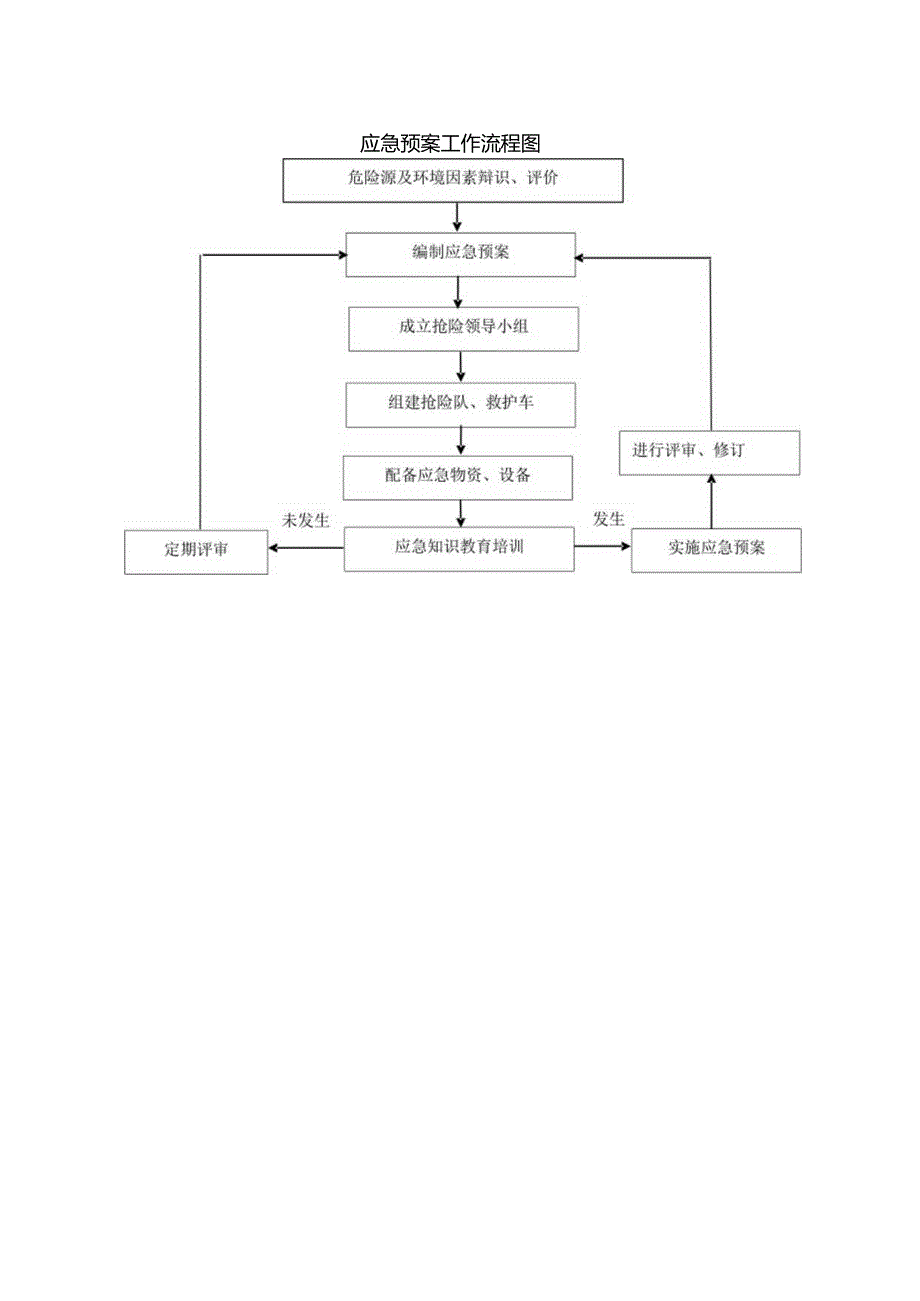 应急预案工作流程图.docx_第1页