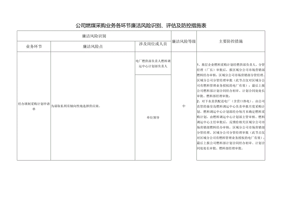 公司燃煤采购业务各环节廉洁风险识别、评估及防控措施表.docx_第1页