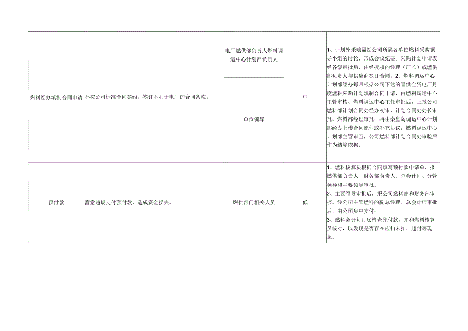 公司燃煤采购业务各环节廉洁风险识别、评估及防控措施表.docx_第2页