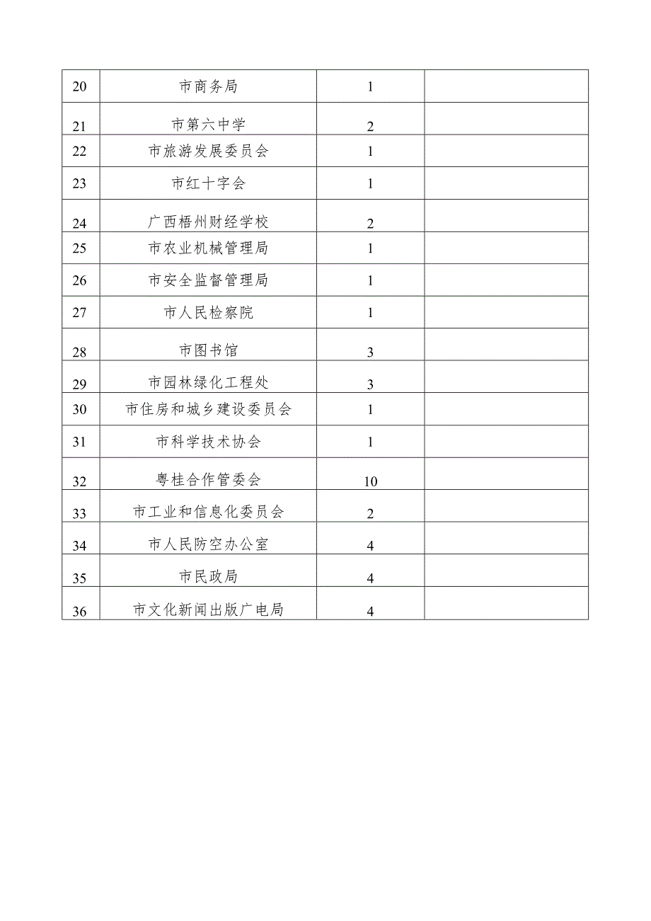 附件1：梧州市2018年3月公益性岗位拟招(补)录一览表docx.docx_第2页