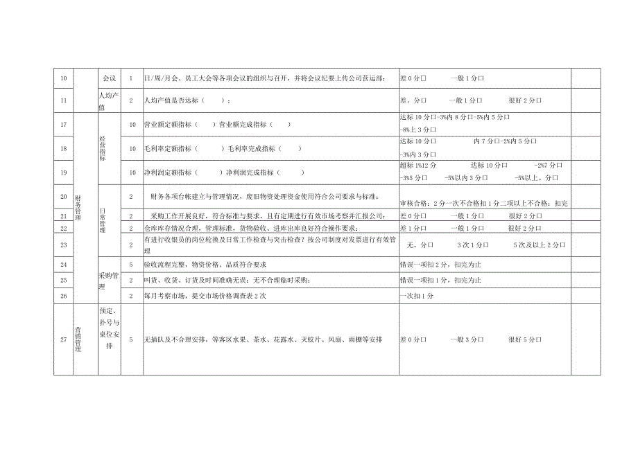 店经理岗位月度绩效考核表KPI.docx_第2页