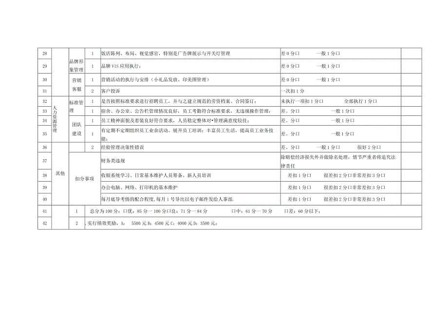 店经理岗位月度绩效考核表KPI.docx_第3页