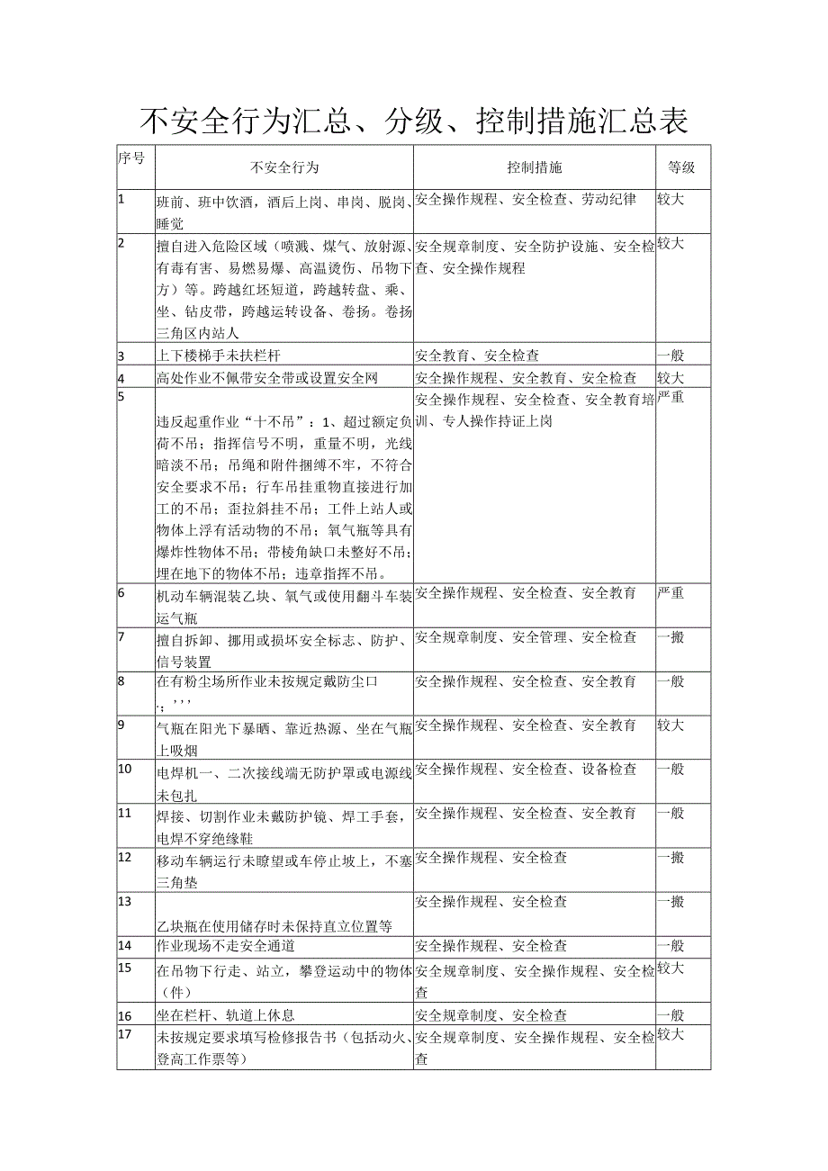 不安全行为汇总、分级、控制措施汇总表.docx_第1页