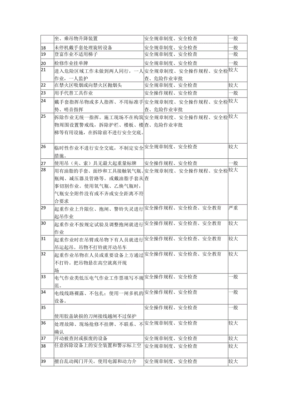 不安全行为汇总、分级、控制措施汇总表.docx_第2页