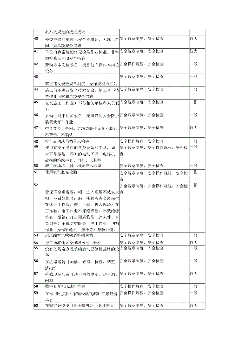 不安全行为汇总、分级、控制措施汇总表.docx_第3页