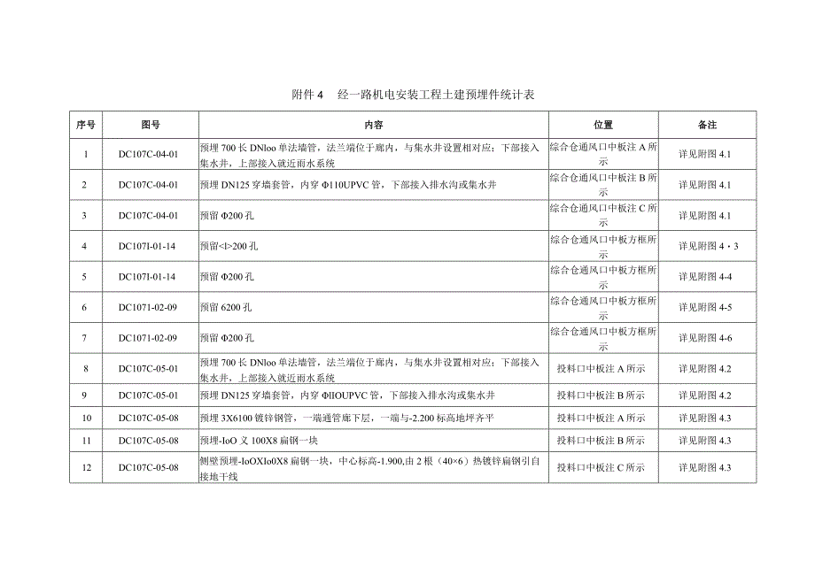 附件4经一路机电安装工程土建预埋件统计表.docx_第1页