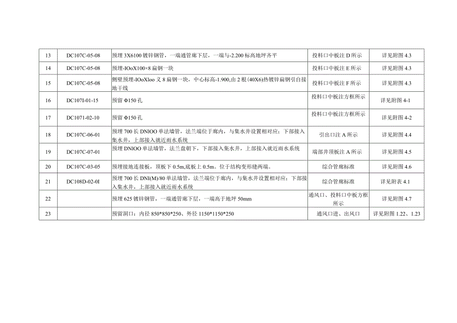 附件4经一路机电安装工程土建预埋件统计表.docx_第2页