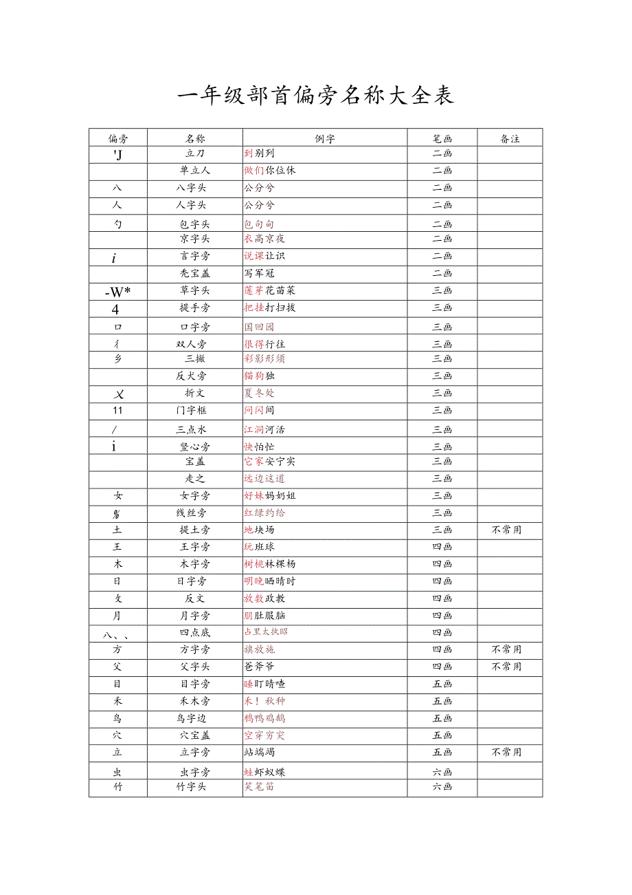 一年级部首偏旁名称大全表.docx_第1页