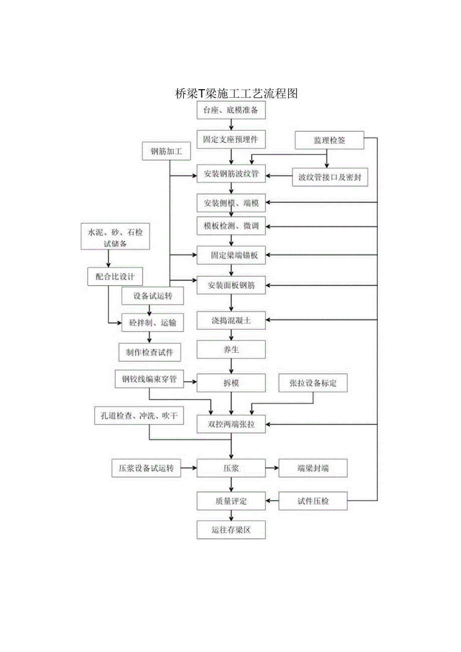 桥梁T梁施工工艺流程图.docx_第1页