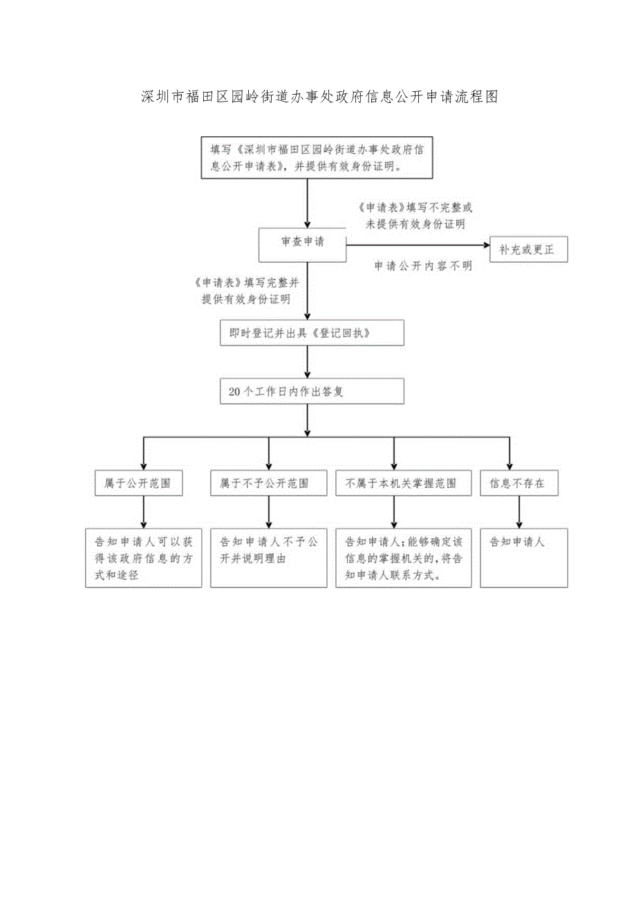 深圳市福田区园岭街道办事处政府信息公开申请流程图.docx_第1页