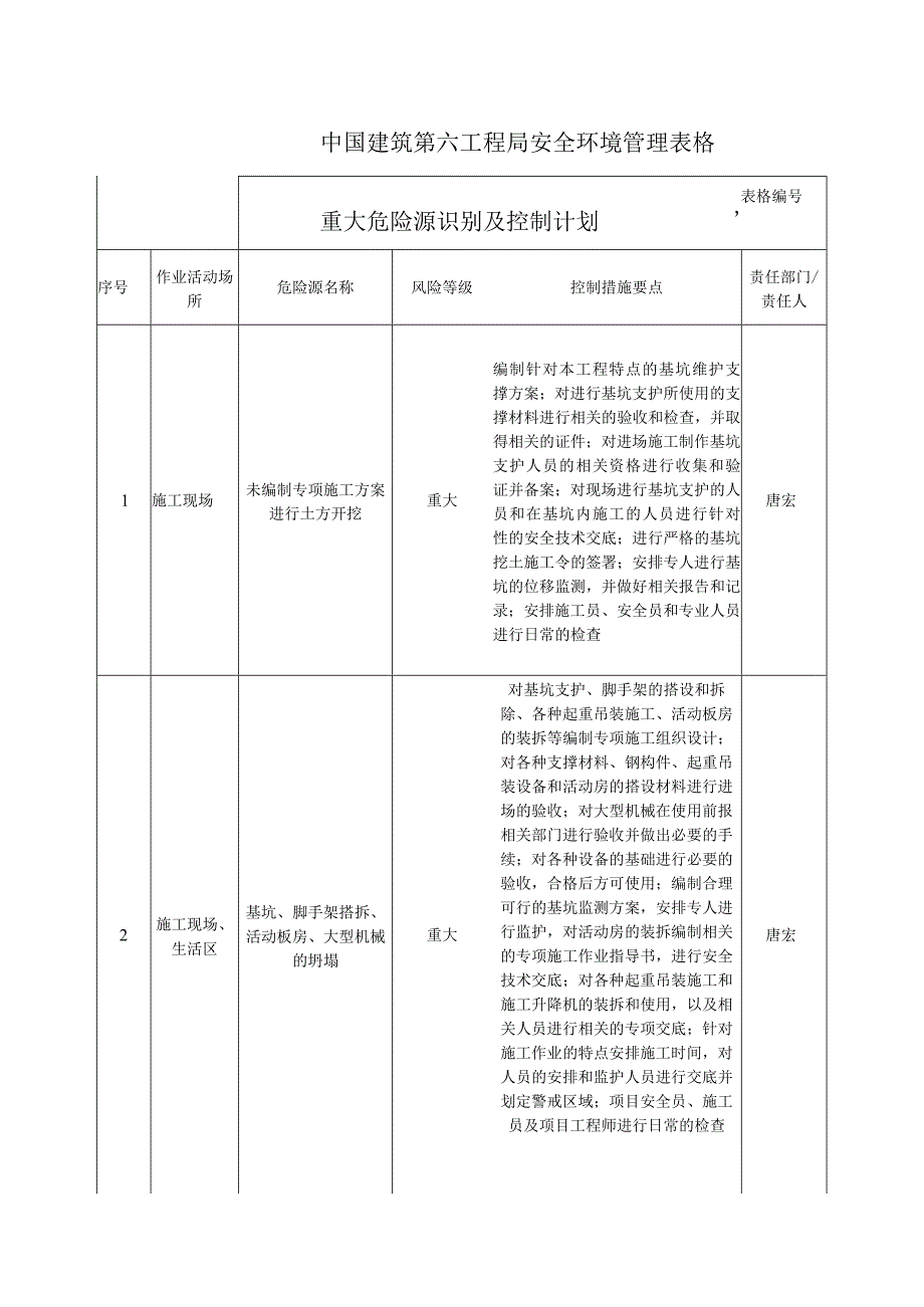 重大危险源清单（例表）.docx_第1页