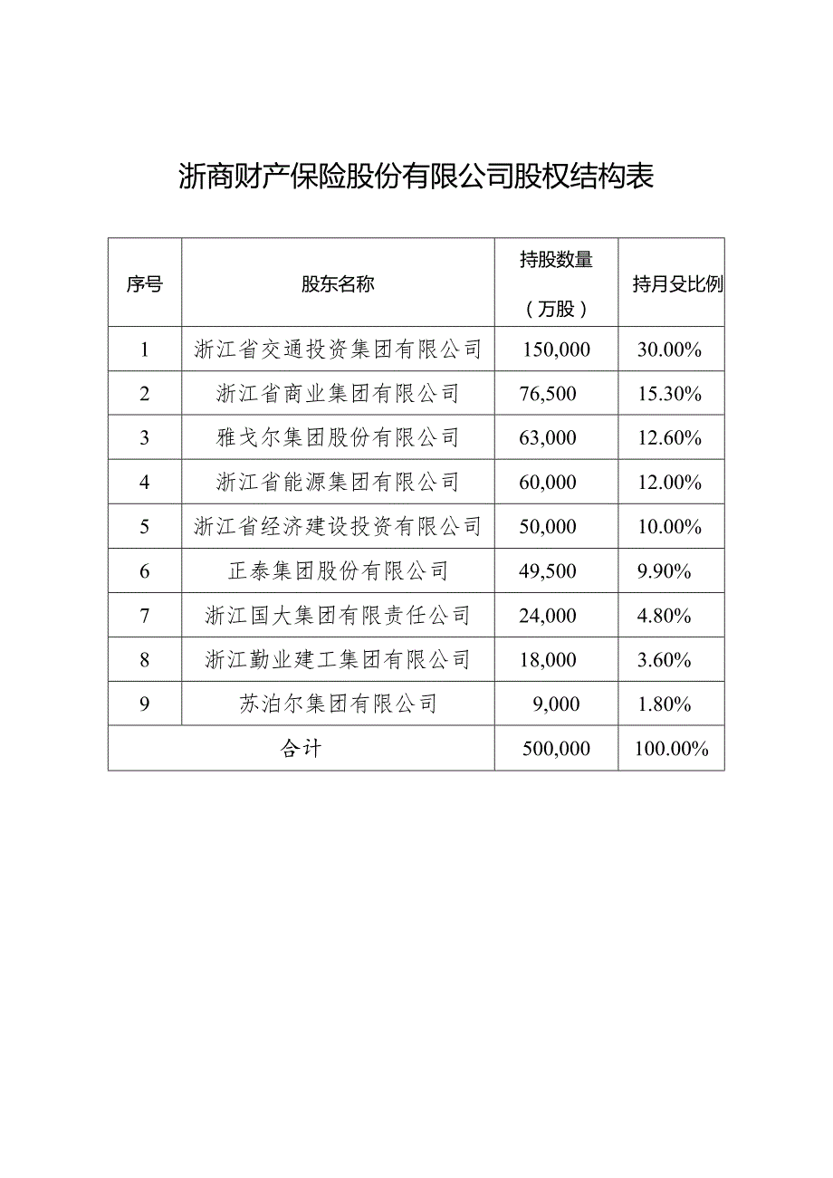 浙商财产保险股份有限公司股权结构表.docx_第1页