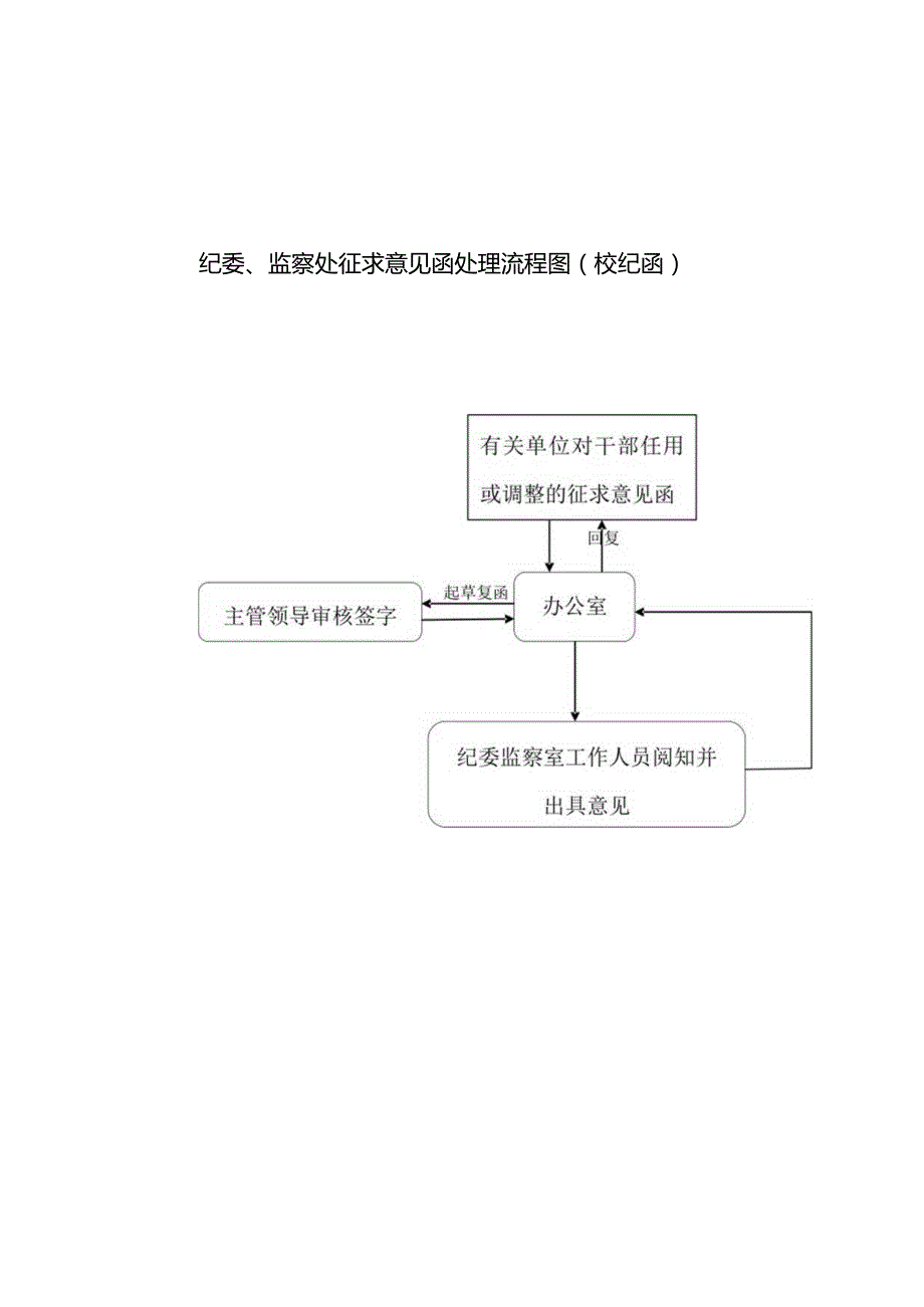 纪委、监察处征求意见函处理流程图（校纪函）.docx_第1页