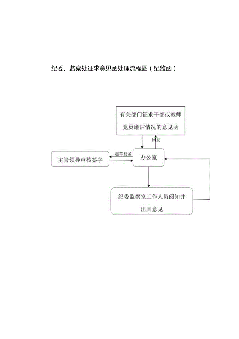 纪委、监察处征求意见函处理流程图（校纪函）.docx_第2页