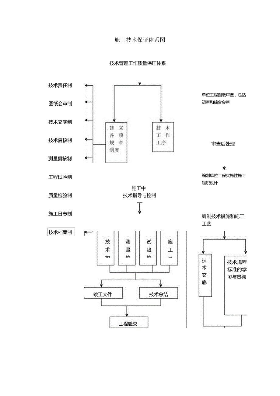 工程施工技术保证体系图.docx_第1页