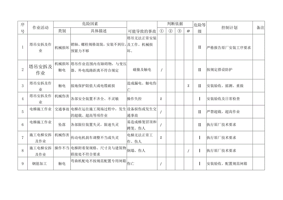 重大危险因素控制计划清单.docx_第1页