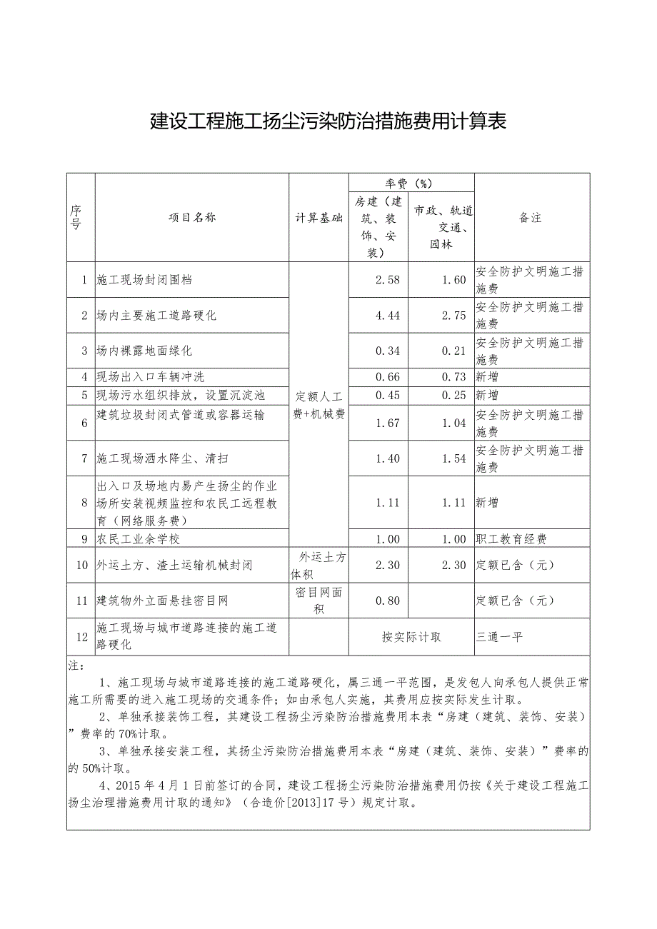 关于建设工程施工扬尘污染防治措施费用计取的通知合造价〔2015〕2号.docx_第3页