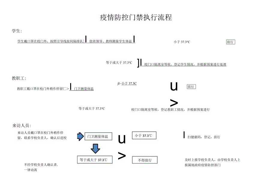 学校疫情防控流程图.docx_第1页