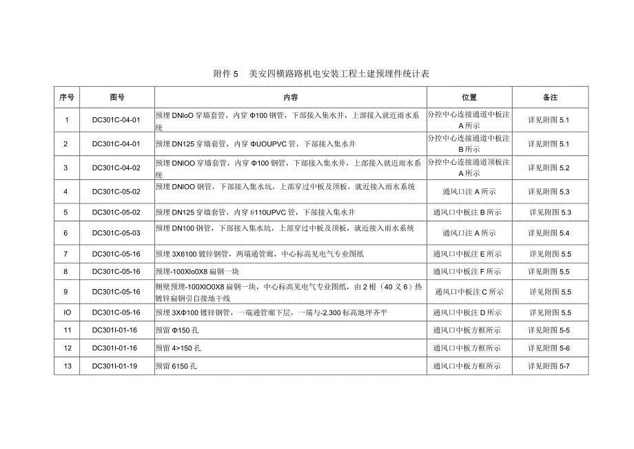 附件5美安四横路机电安装工程土建预埋件统计表.docx_第1页