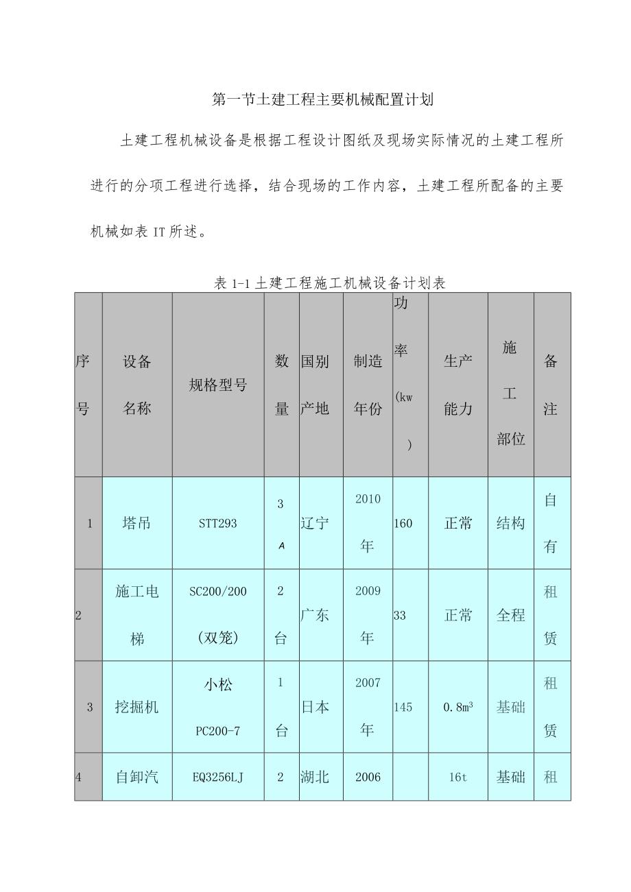 土建工程主要机械配置计划.docx_第1页