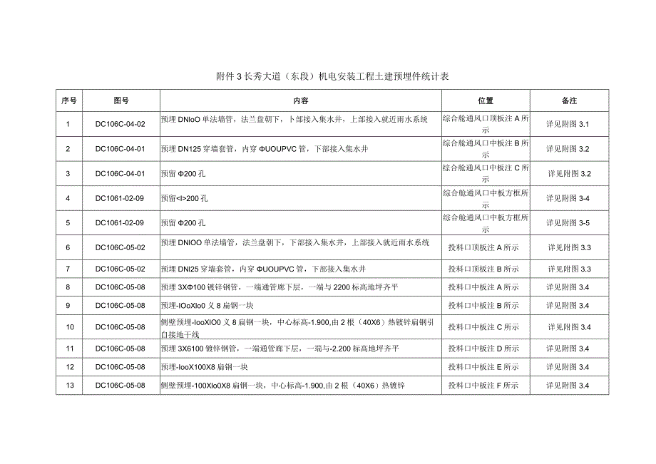 附件3长秀大道（东段）机电安装工程土建预埋件统计表.docx_第1页