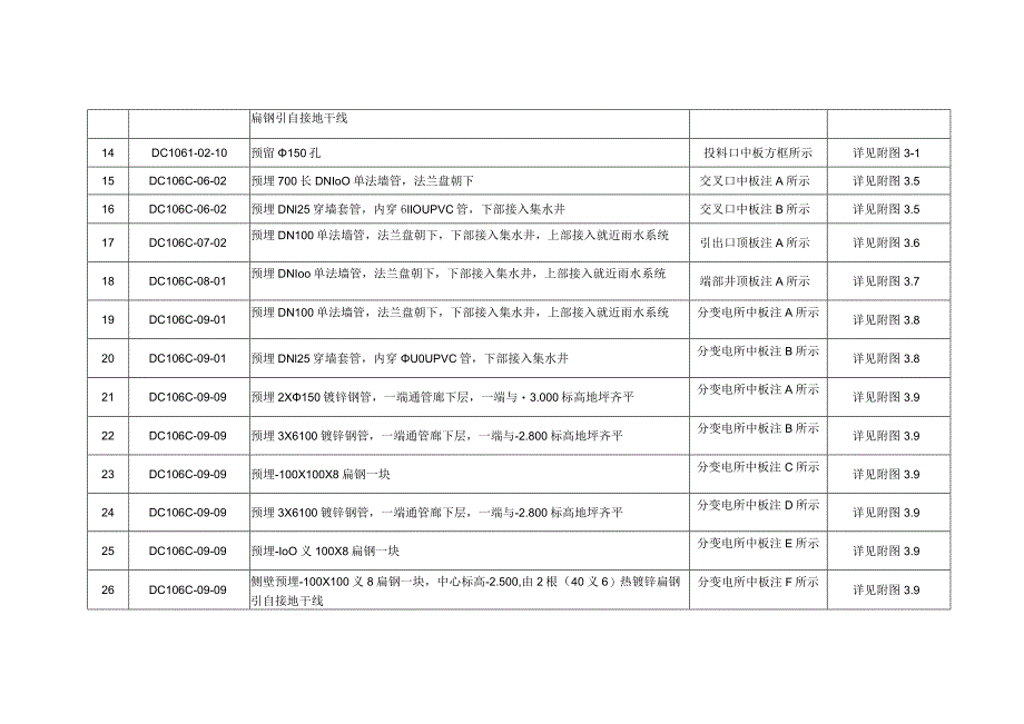 附件3长秀大道（东段）机电安装工程土建预埋件统计表.docx_第2页