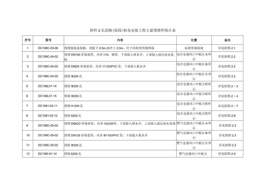 附件2长滨路（南段）机电安装工程土建预埋件统计表.docx_第1页