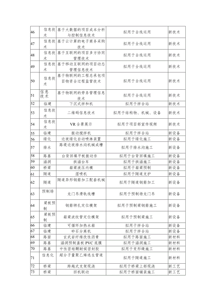 公路工程项目“四新”技术推广应用台账.docx_第3页