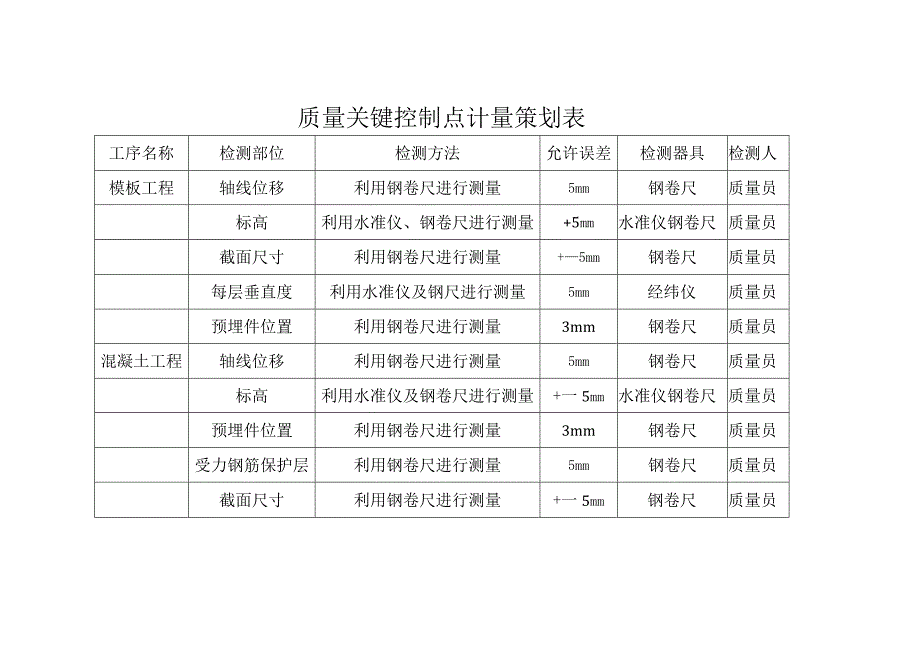 质量关键控制点计量策划表.docx_第1页