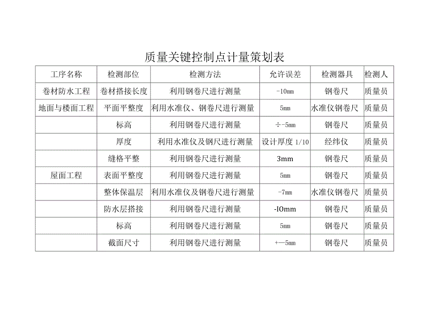 质量关键控制点计量策划表.docx_第2页