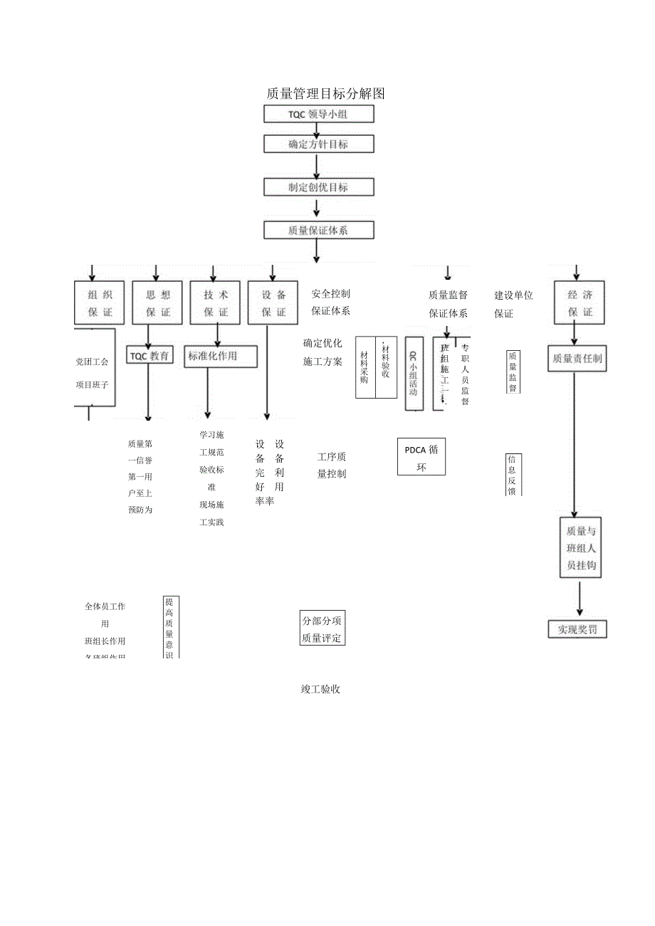 工程质量管理目标分解图.docx_第1页