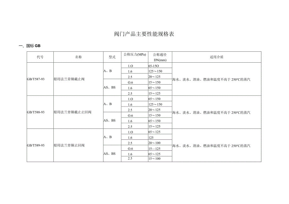 阀门产品主要性能规格表.docx_第1页