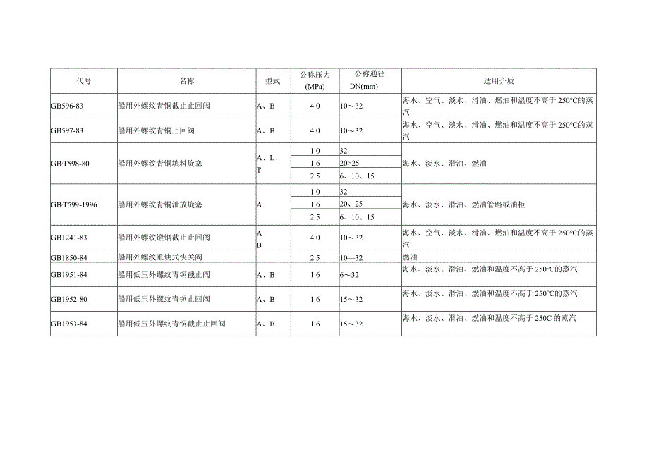 阀门产品主要性能规格表.docx_第3页