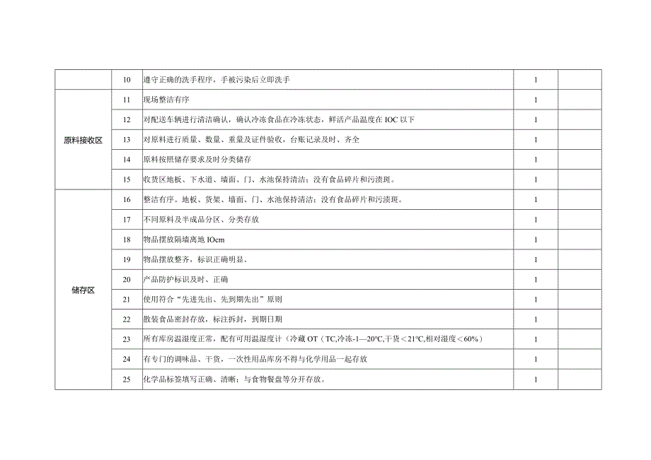 后厨日检查表.docx_第2页