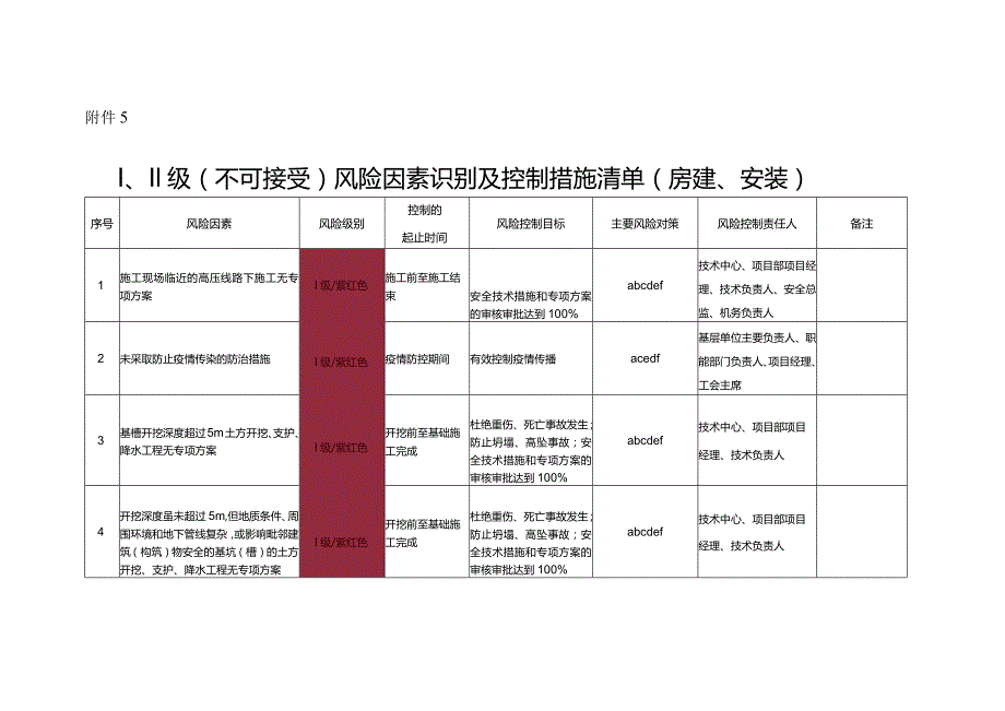 附件5：Ⅰ、Ⅱ级（不可接受）风险因素识别及控制措施清单（房建、安装）.docx_第1页