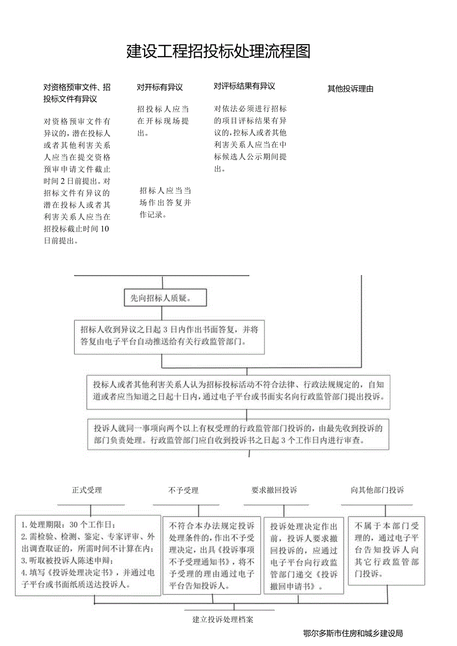 建设工程招投标处理流程图.docx_第1页