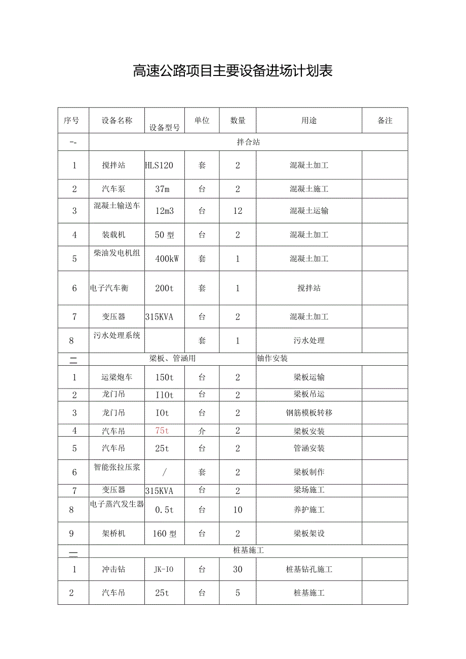 高速公路项目主要设备进场计划表.docx_第1页