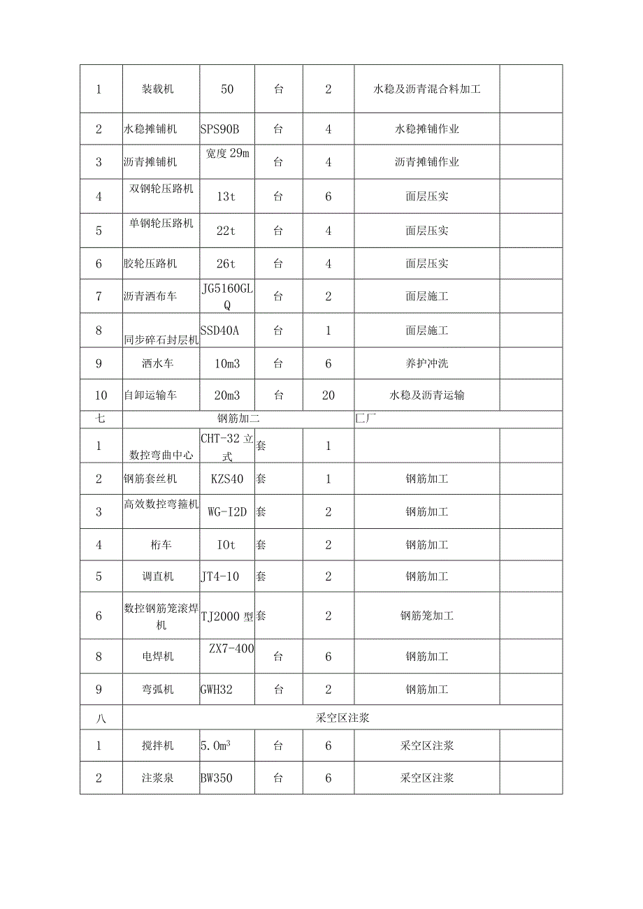 高速公路项目主要设备进场计划表.docx_第3页