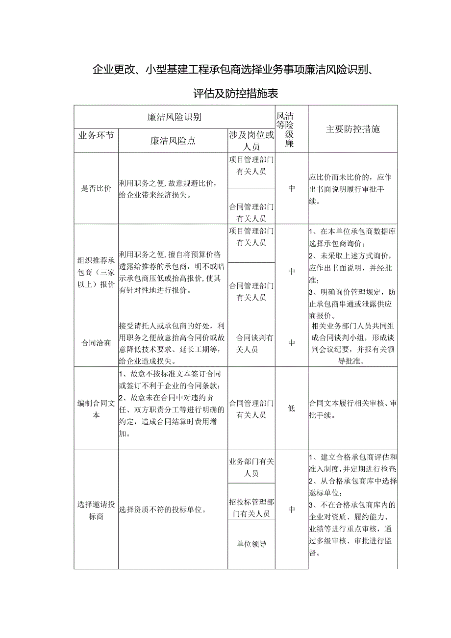 企业更改、小型基建工程承包商选择业务事项廉洁风险识别、评估及防控措施表.docx_第1页