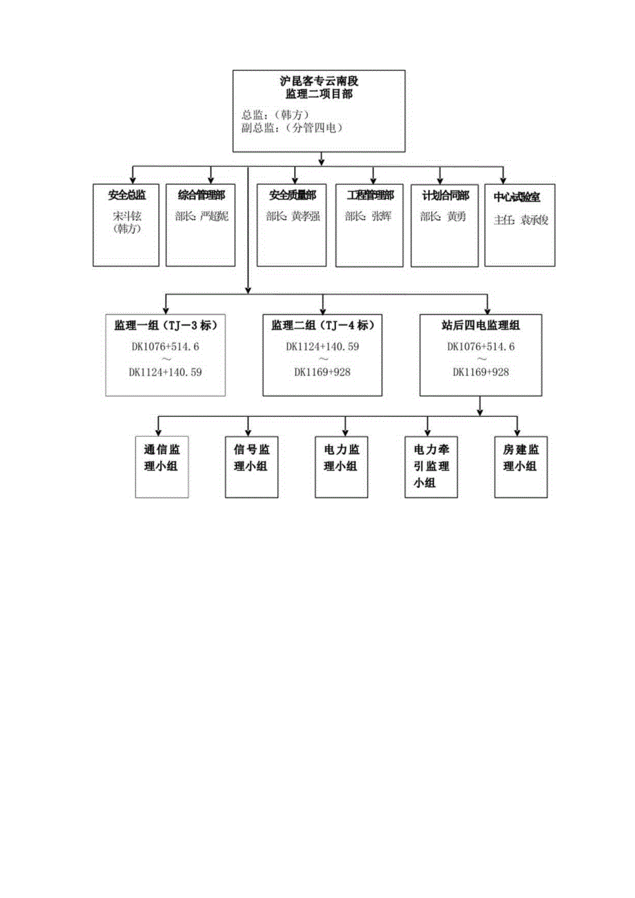 铁路客运专线四电工程建设项目监理机构方案.docx_第3页