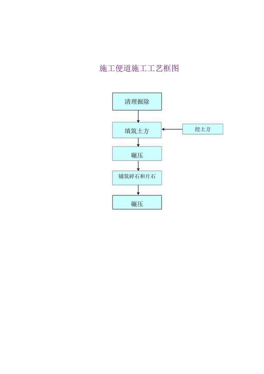 高速公路主要分项工程施工工艺框图.docx_第2页