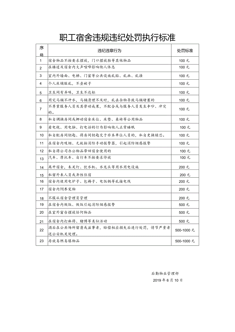 职工宿舍违规违纪处罚执行标准(最新）.docx_第1页