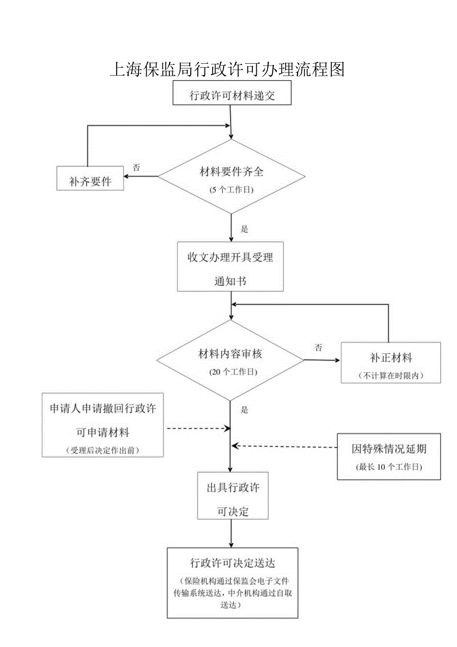 一、国家食品药品监督管理局行政受理服务中心负责国家局.docx_第1页