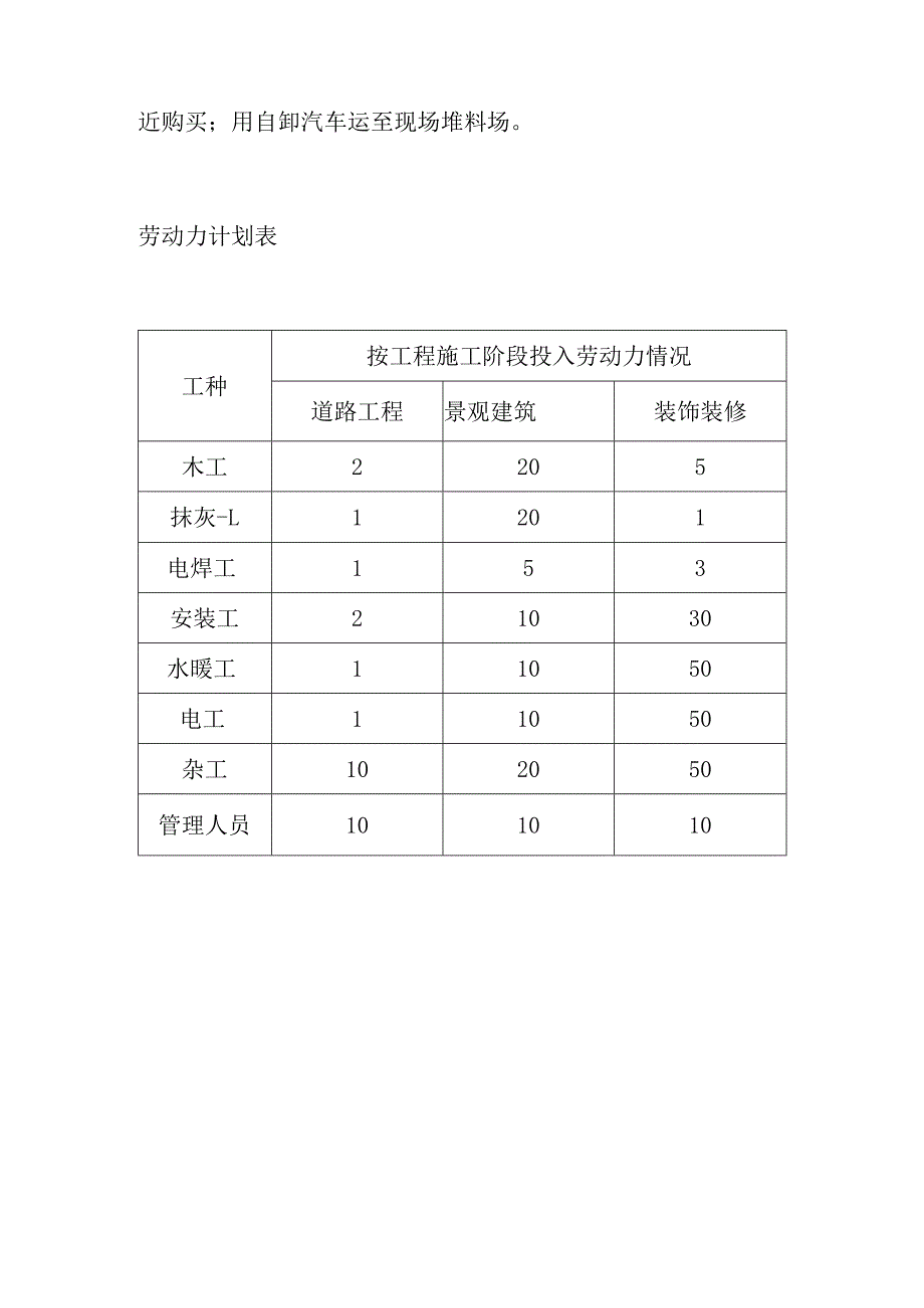 旅游景区砂石路及钢结构摄影三角塔建设项目劳动力和材料投入计划及其保证措施.docx_第3页