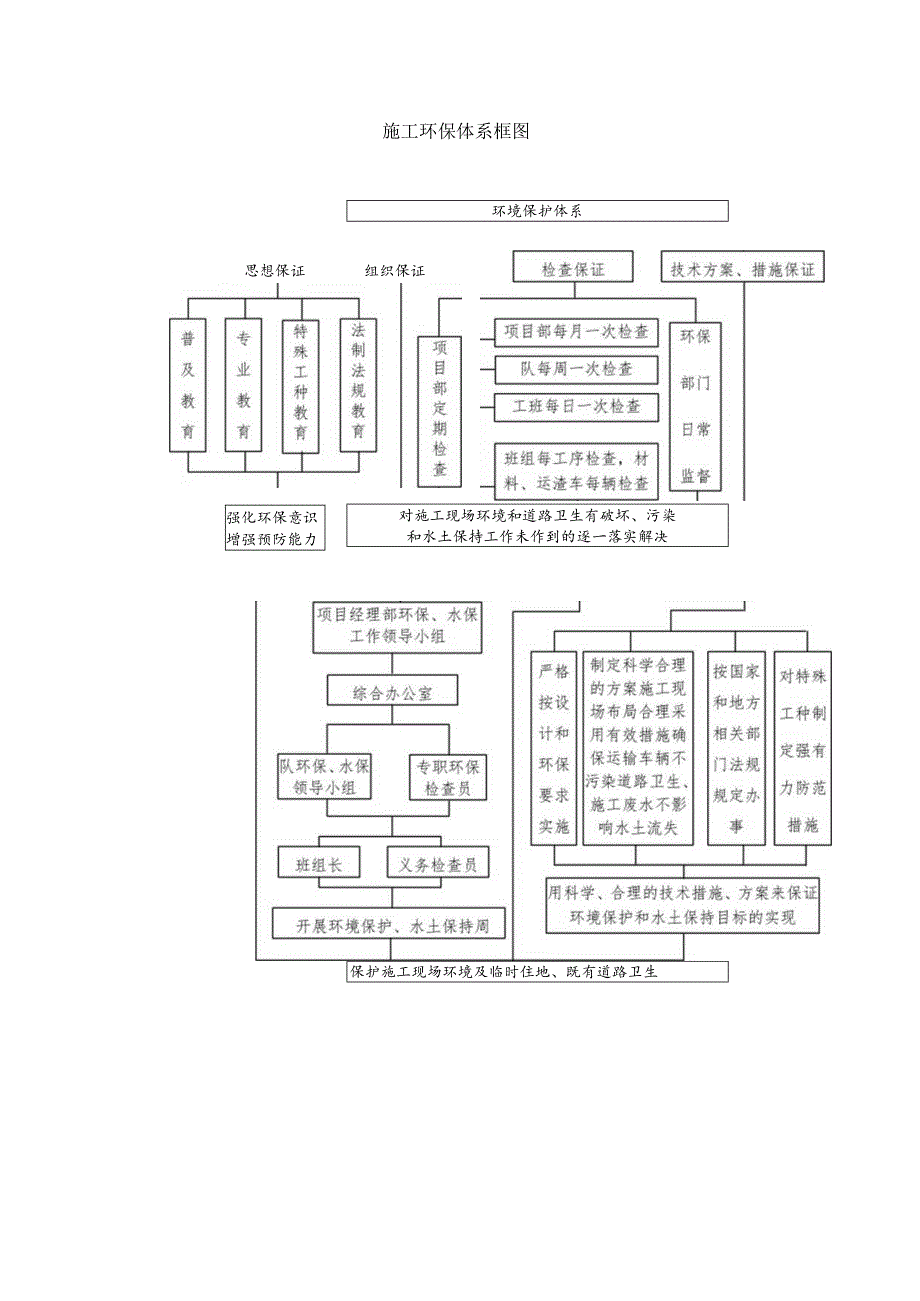 施工环保体系框图.docx_第1页