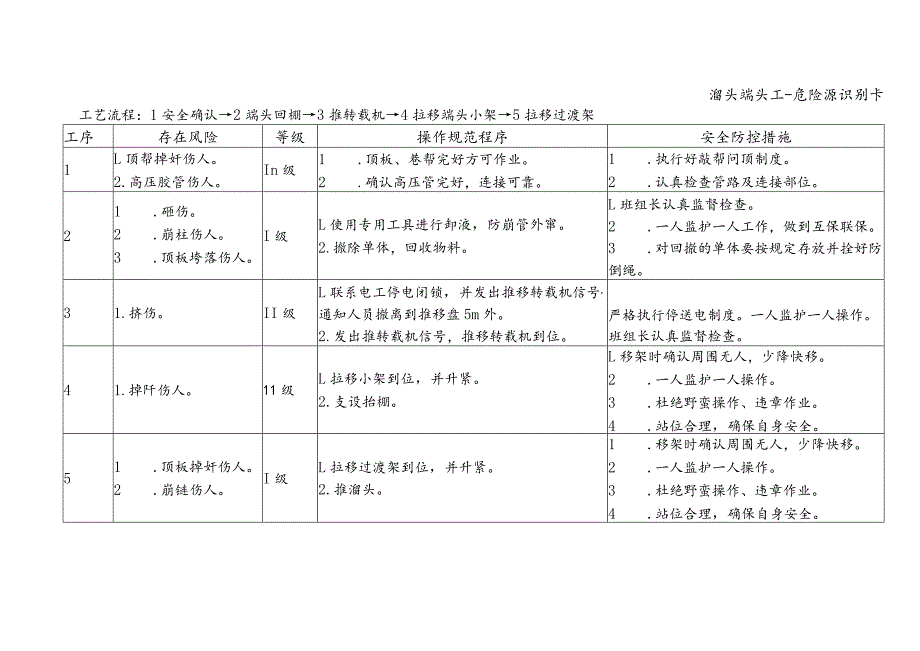 溜头端头工-危险源识别卡.docx_第1页