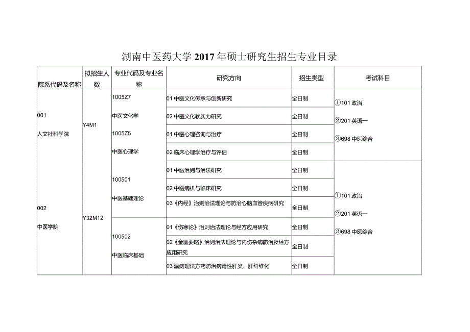 2014年攻读硕士研究生招生专业目录采集表.docx_第1页