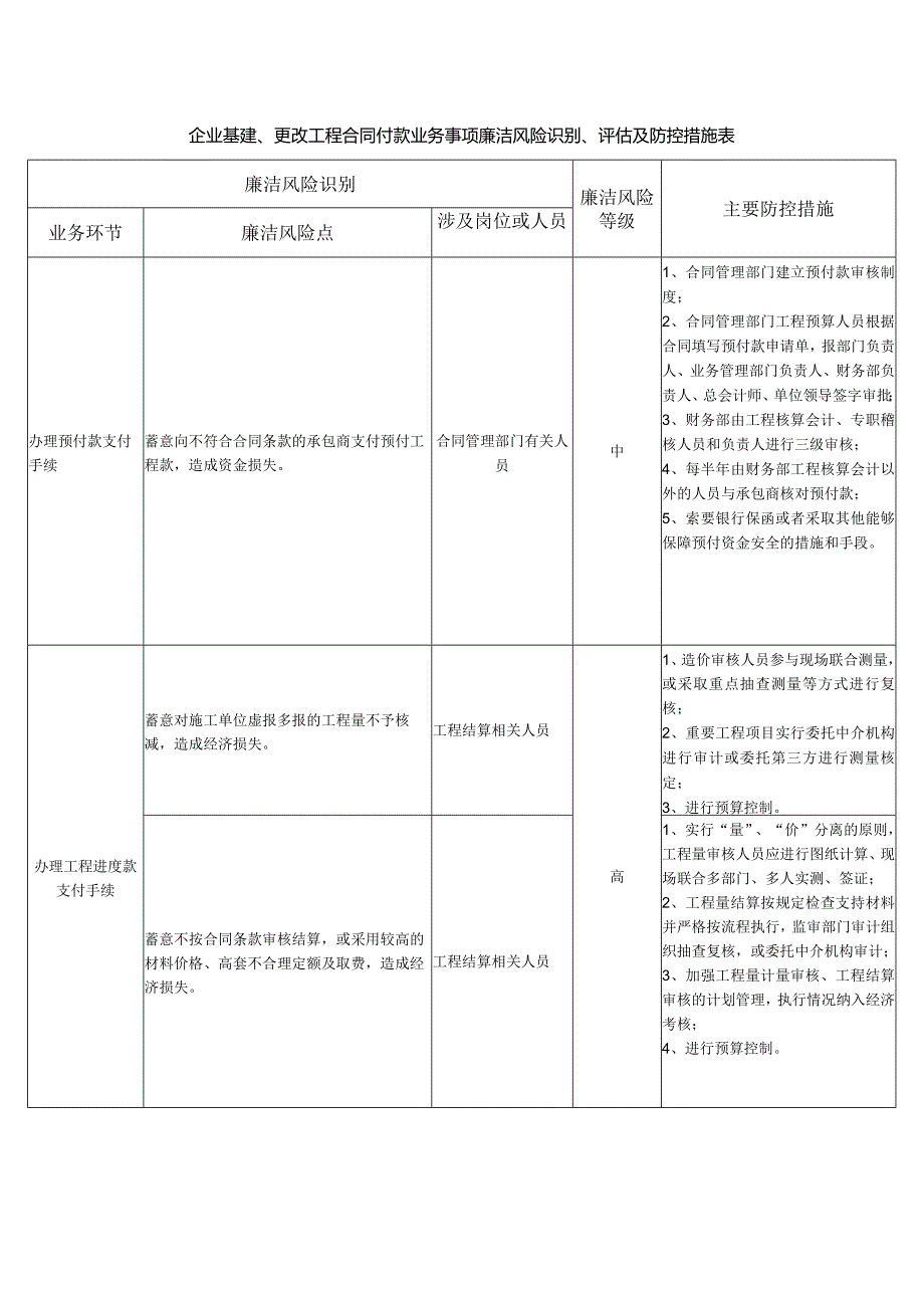 企业基建、更改工程合同付款业务事项廉洁风险识别、评估及防控措施表.docx_第1页