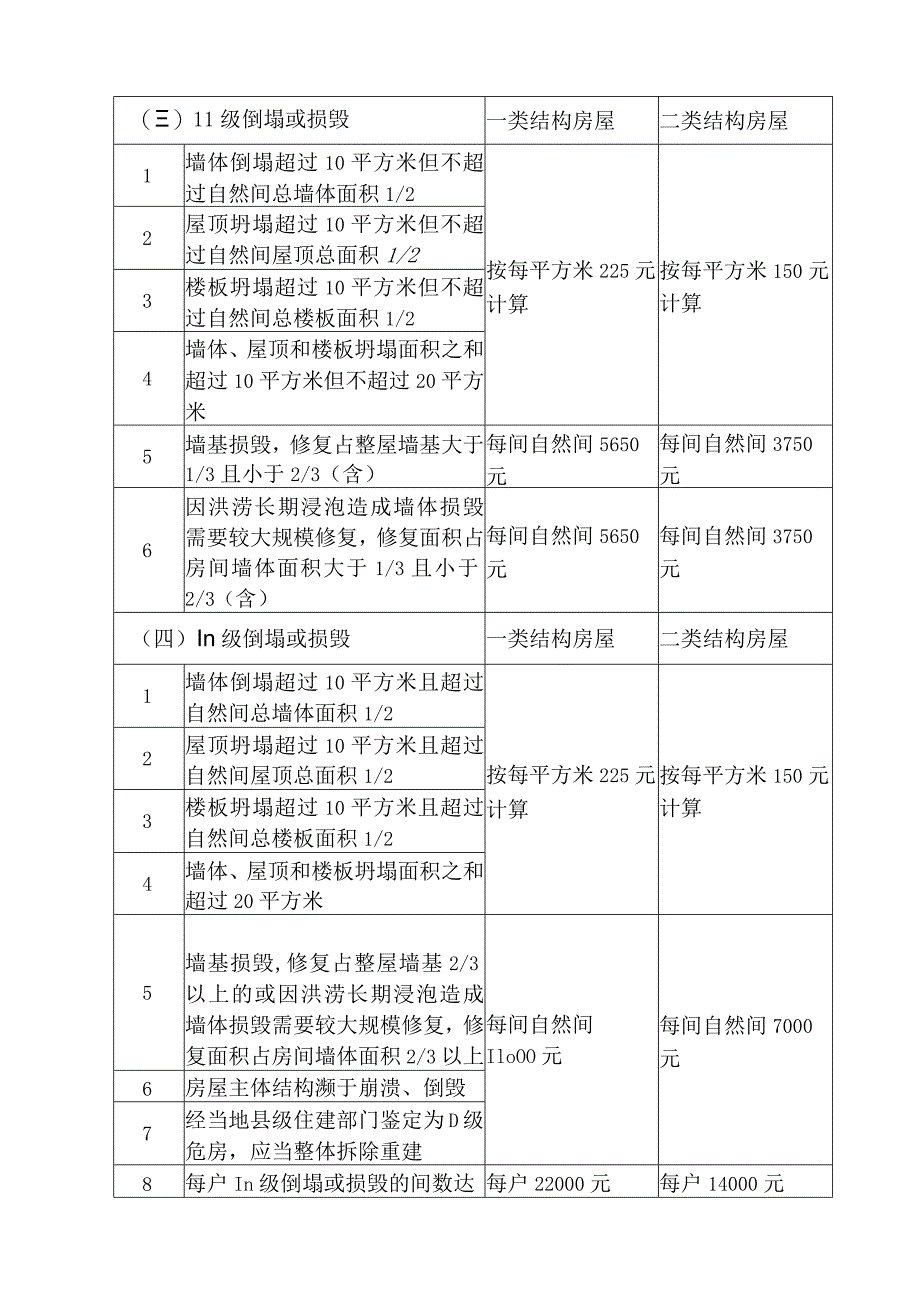 政策性农房灾害保险省级统保房屋倒…级界定标准及保险赔偿标准.docx_第2页