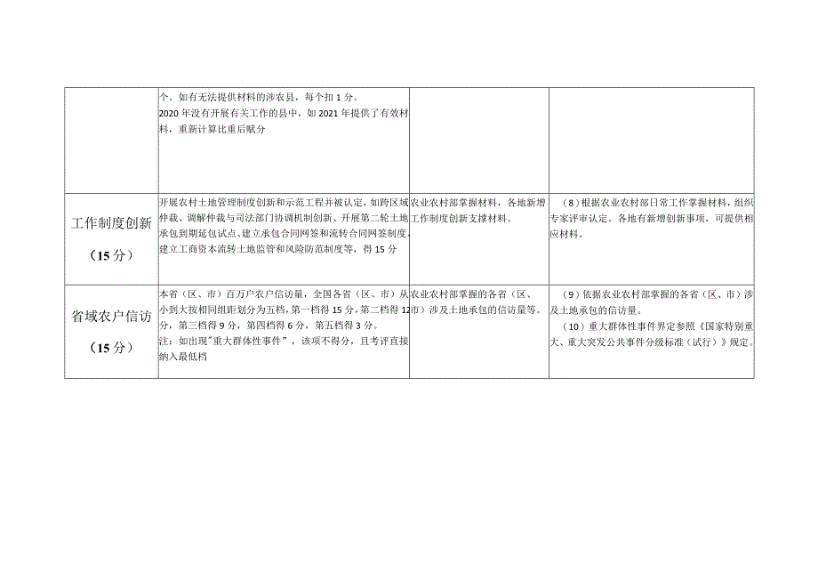 农村土地承包经营纠纷调解仲裁考评指标体系.docx_第3页